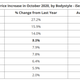 Image for article titled Used Car Prices Rose Almost 10 Percent Compared With Last Year: Study